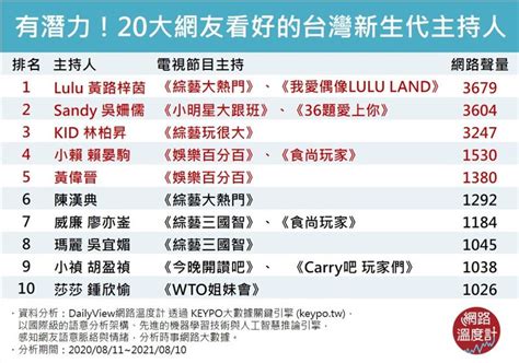 台灣主持人排名|台灣電視綜藝節目 未滿40歲的新生代主持人排行出爐